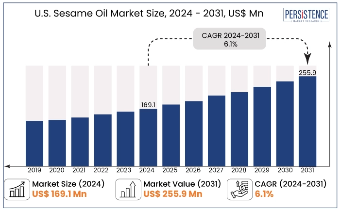 U.S. sesame oil market size, 2024 - 2031, US$ Mn